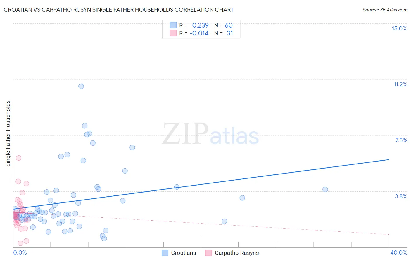 Croatian vs Carpatho Rusyn Single Father Households