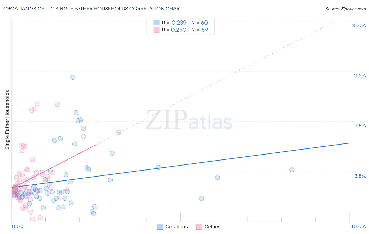 Croatian vs Celtic Single Father Households