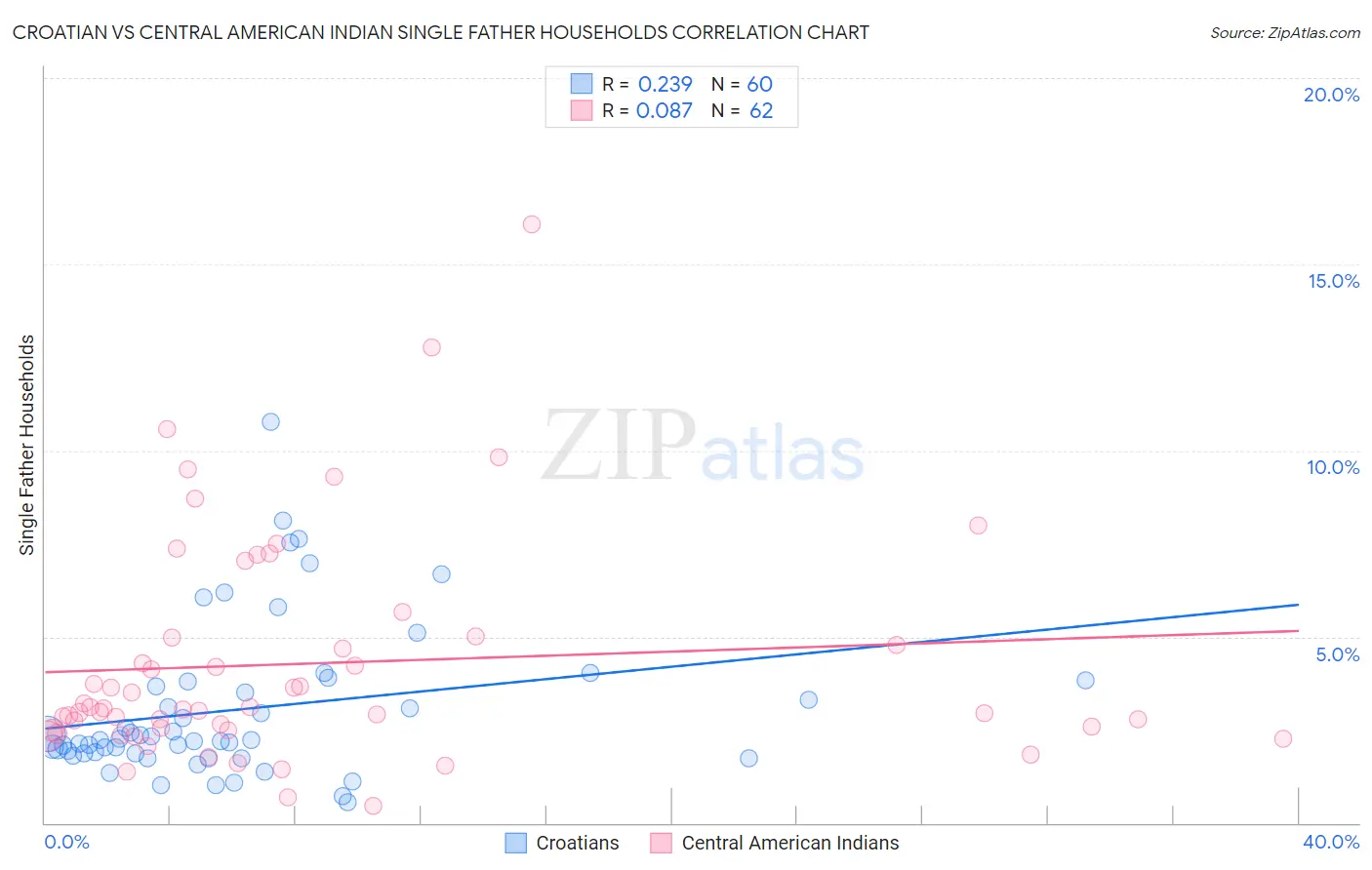 Croatian vs Central American Indian Single Father Households