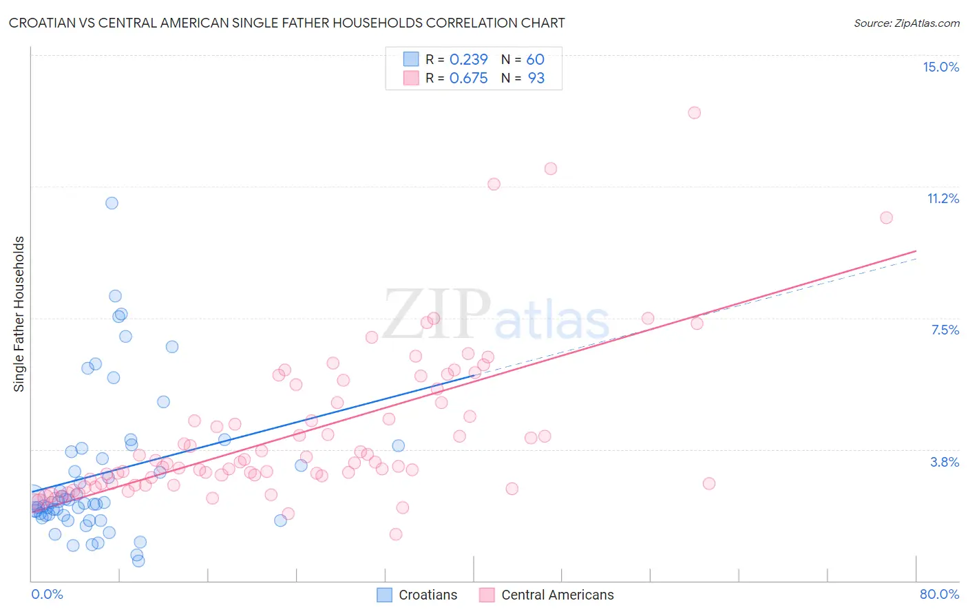 Croatian vs Central American Single Father Households