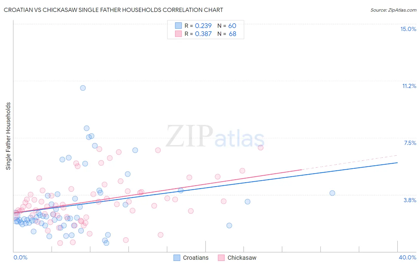 Croatian vs Chickasaw Single Father Households