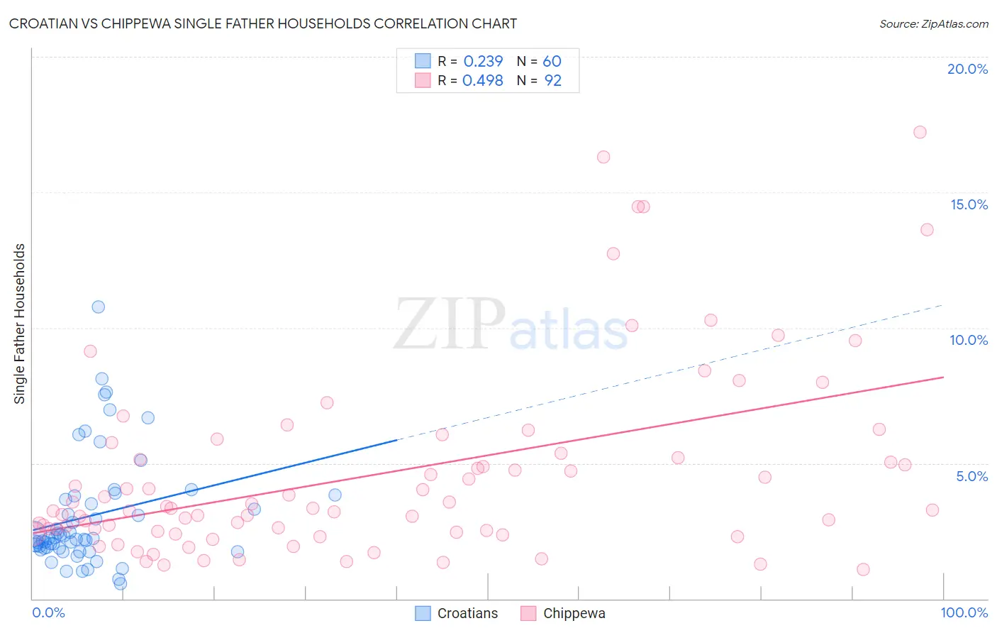 Croatian vs Chippewa Single Father Households