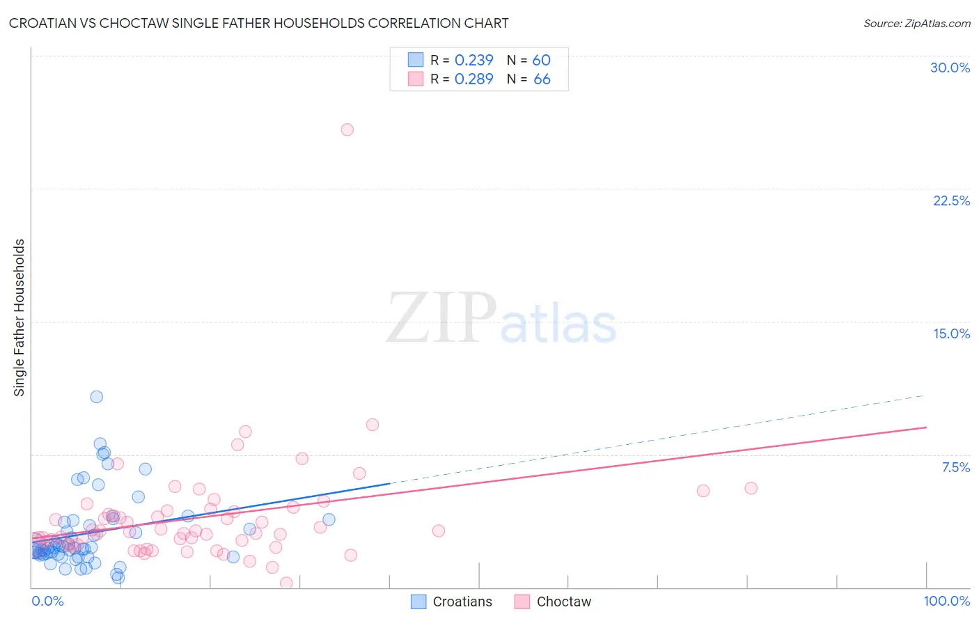 Croatian vs Choctaw Single Father Households