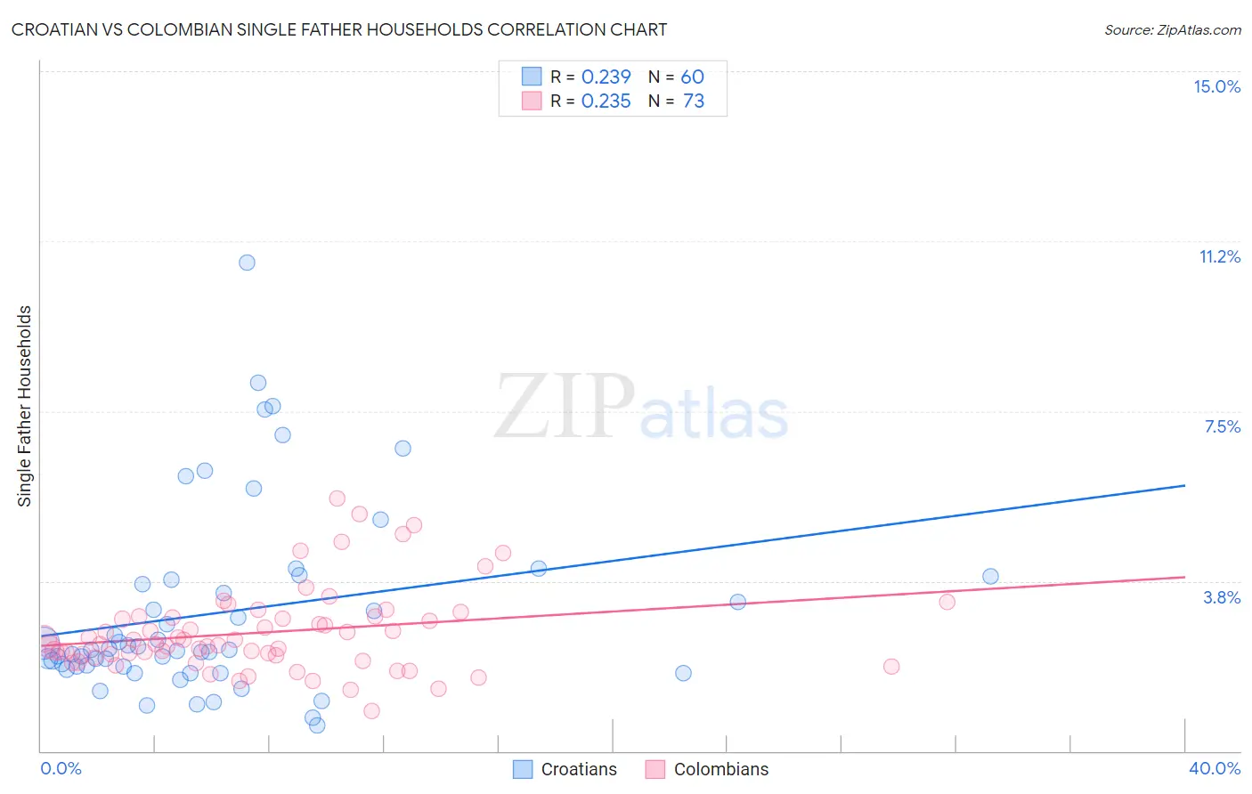 Croatian vs Colombian Single Father Households