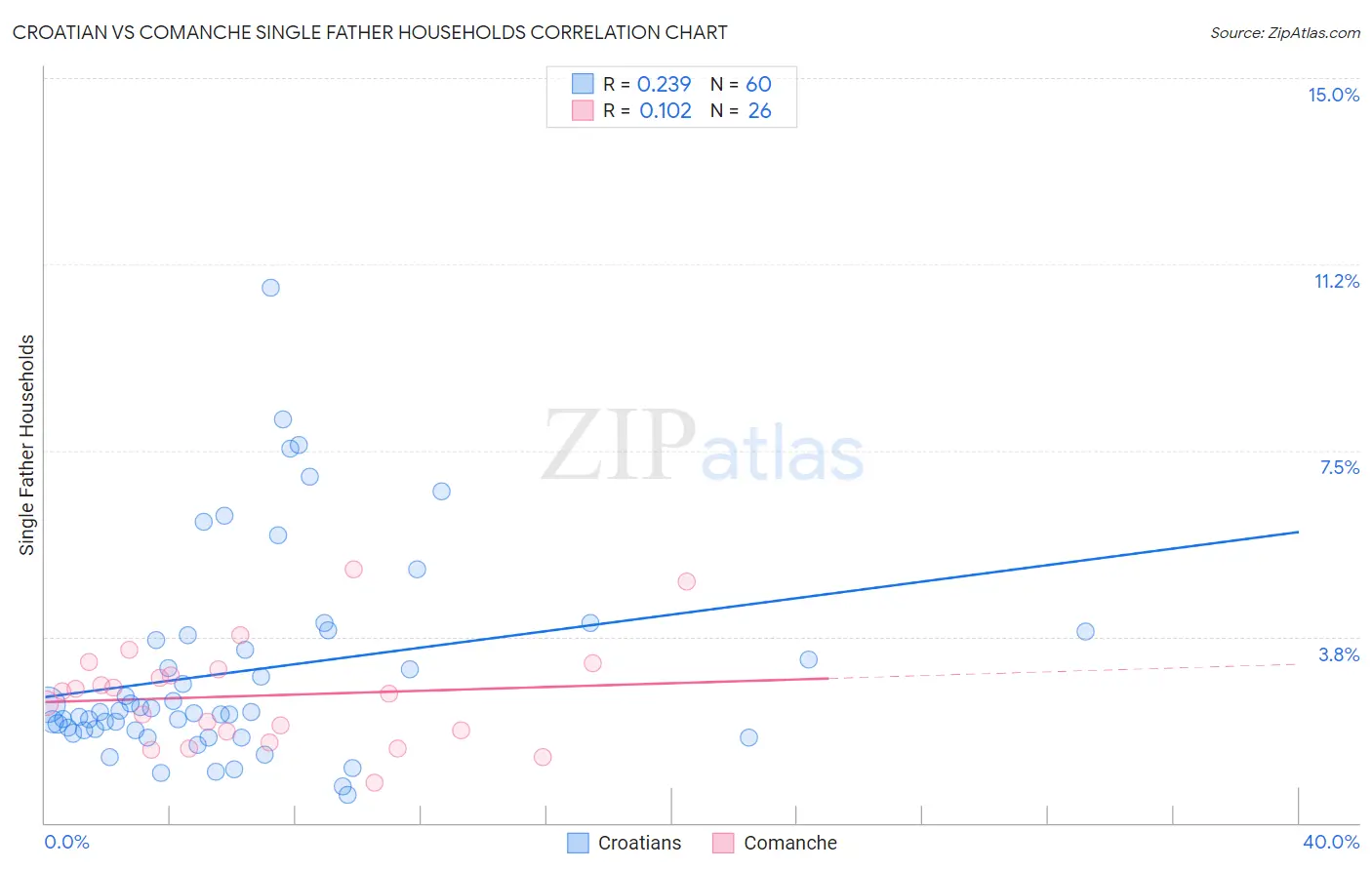 Croatian vs Comanche Single Father Households