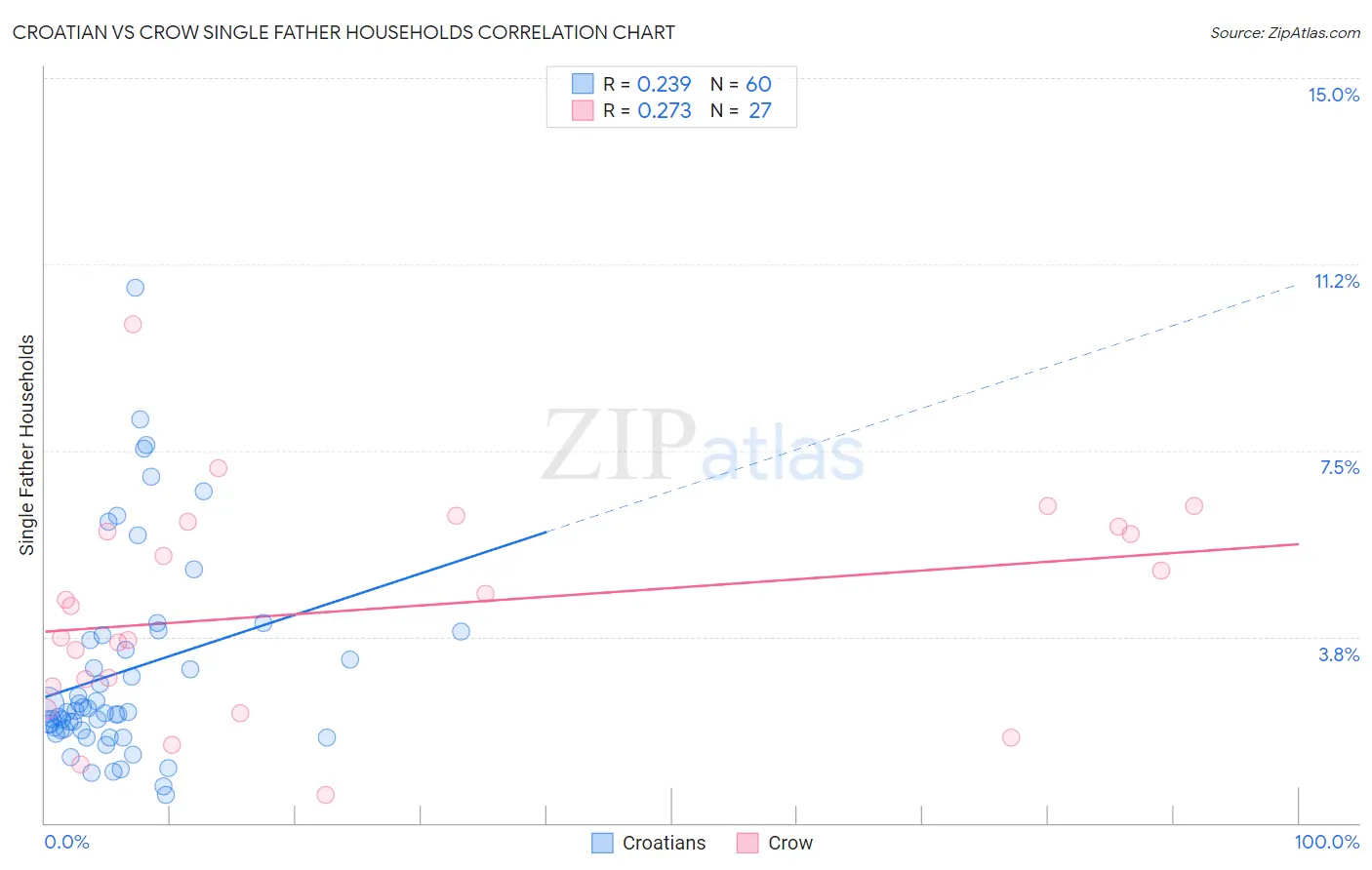 Croatian vs Crow Single Father Households