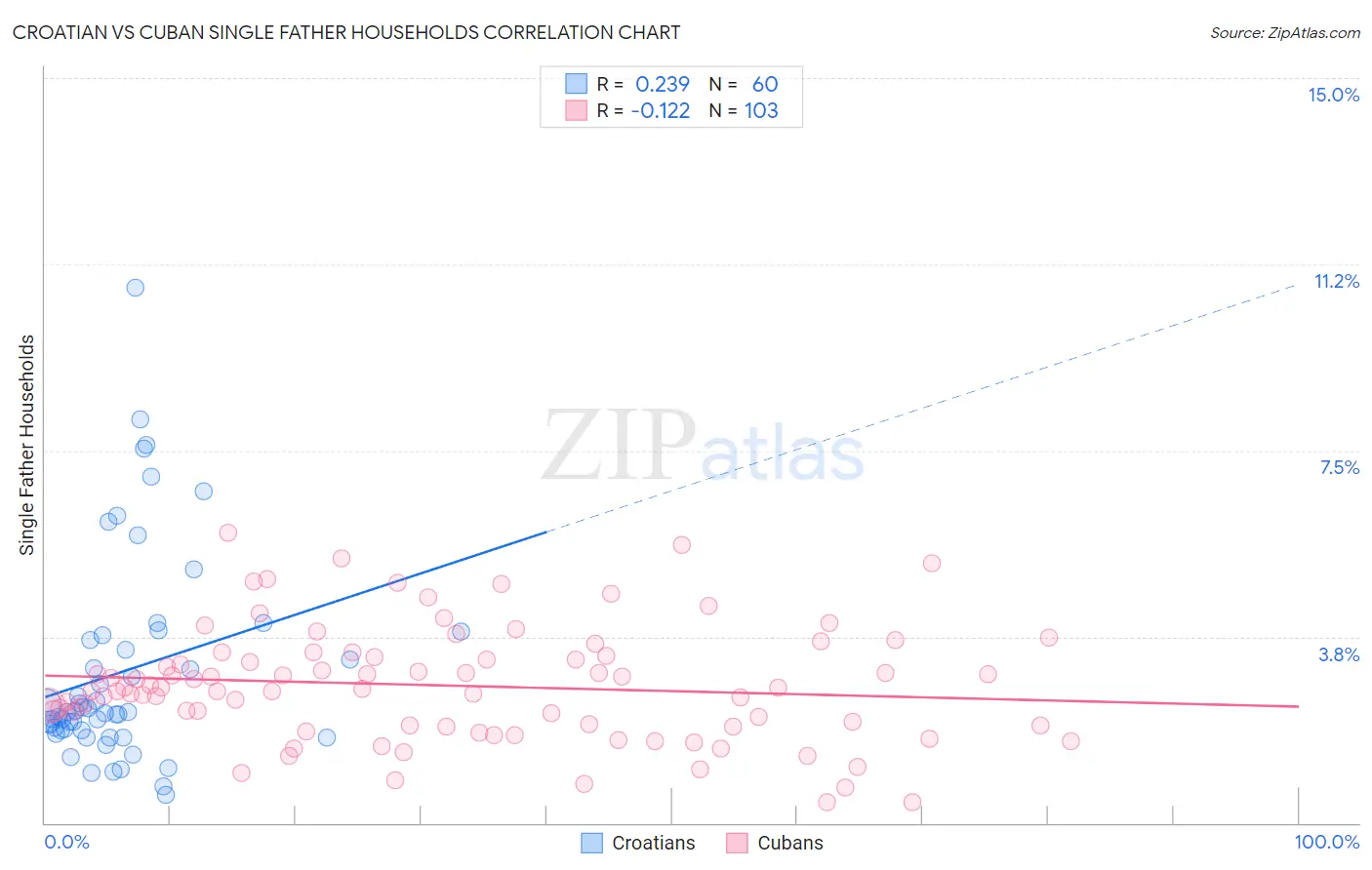 Croatian vs Cuban Single Father Households