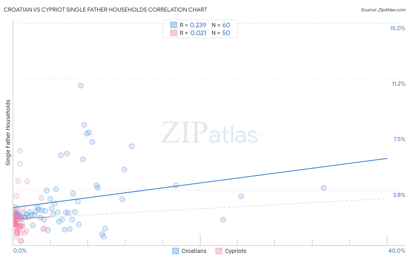 Croatian vs Cypriot Single Father Households
