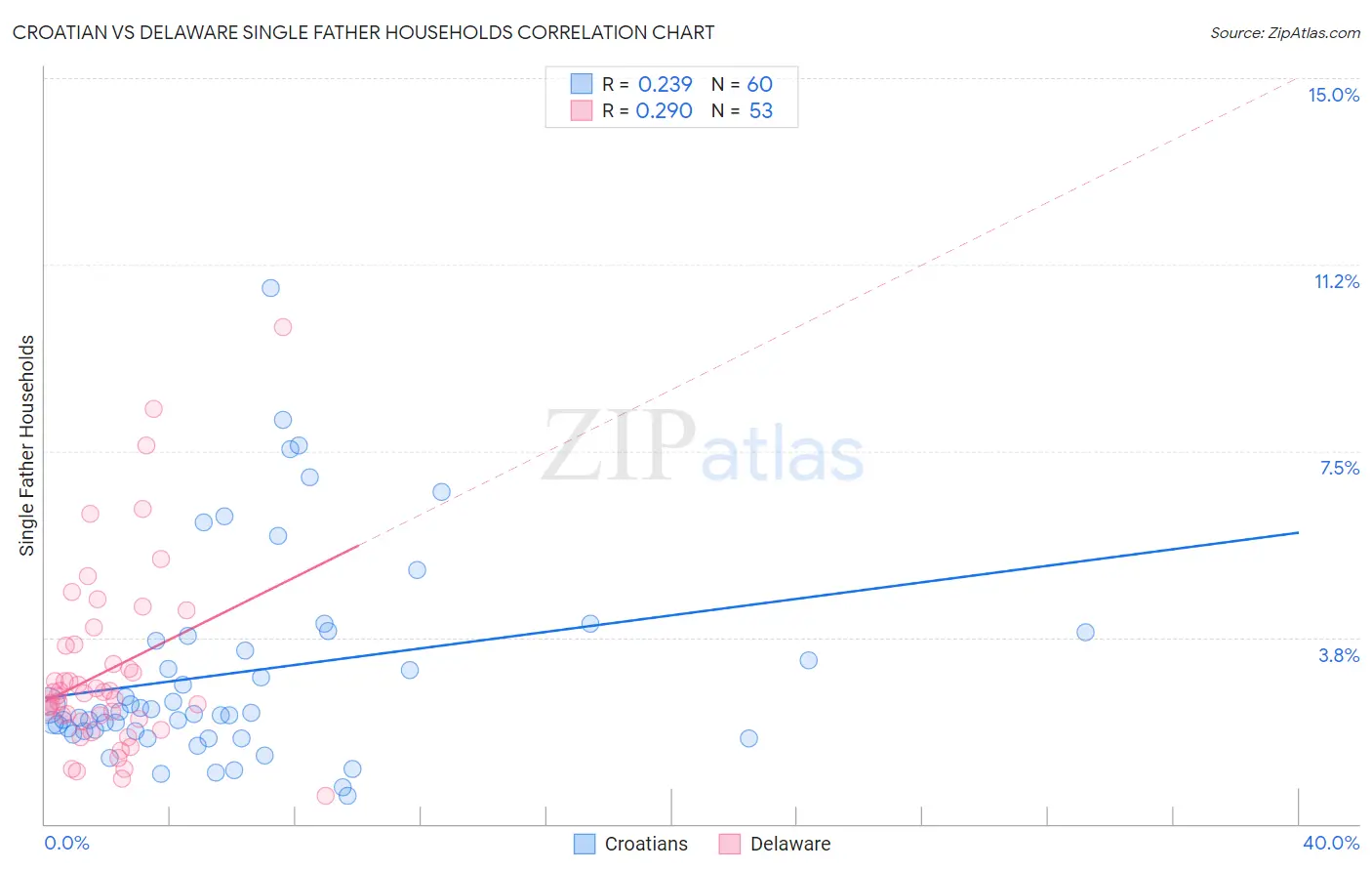 Croatian vs Delaware Single Father Households