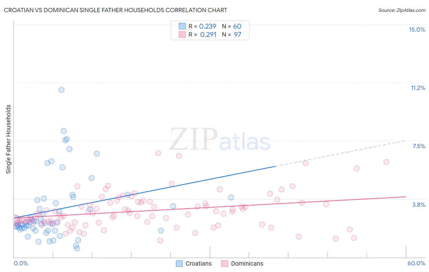 Croatian vs Dominican Single Father Households