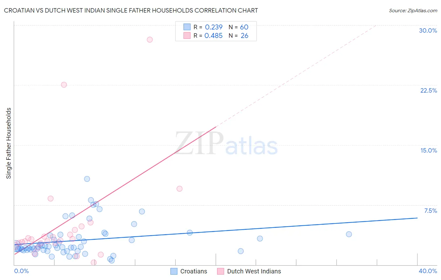 Croatian vs Dutch West Indian Single Father Households