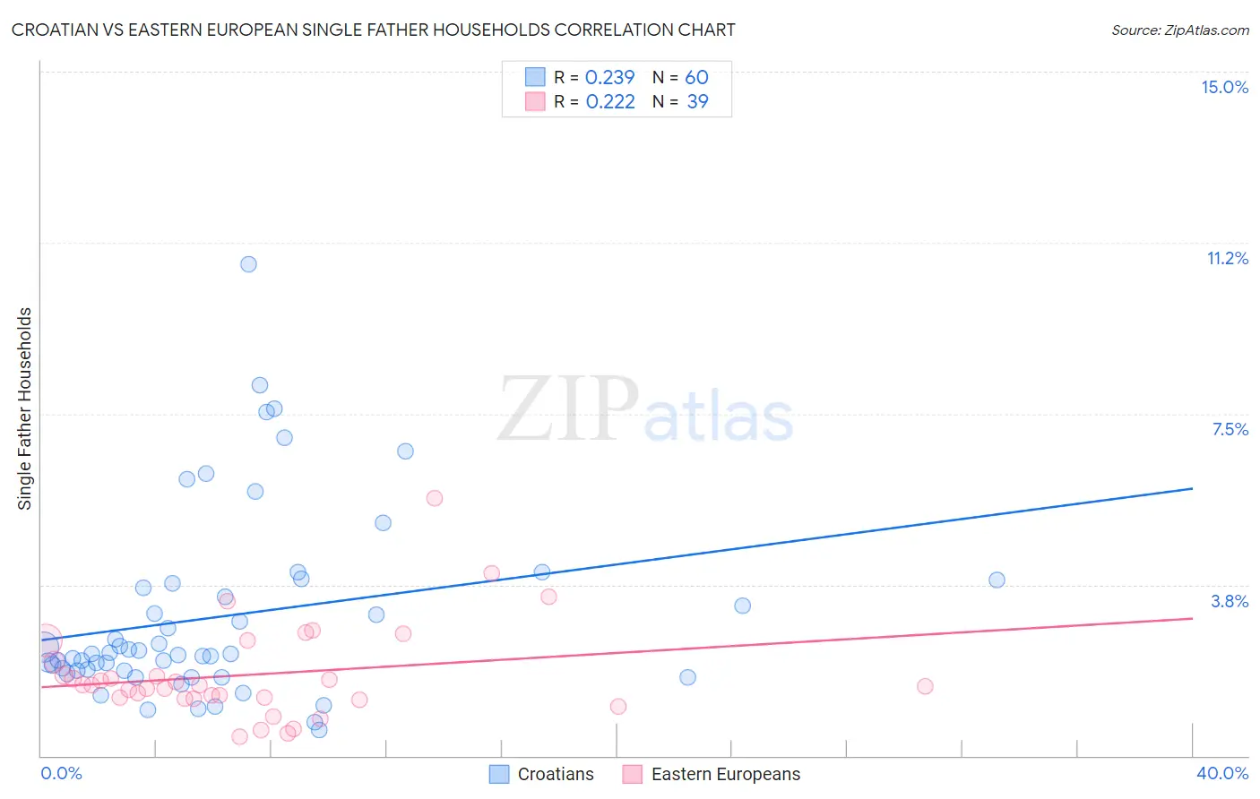 Croatian vs Eastern European Single Father Households