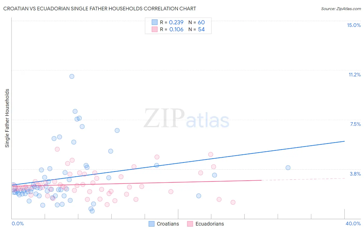 Croatian vs Ecuadorian Single Father Households