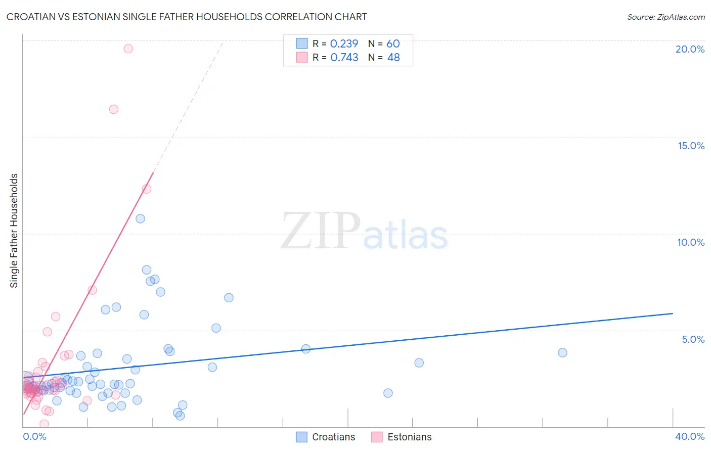 Croatian vs Estonian Single Father Households