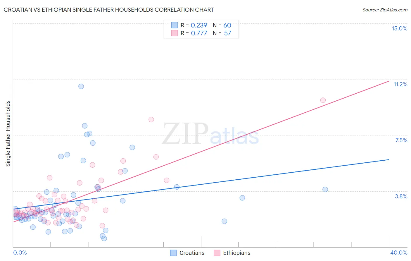 Croatian vs Ethiopian Single Father Households