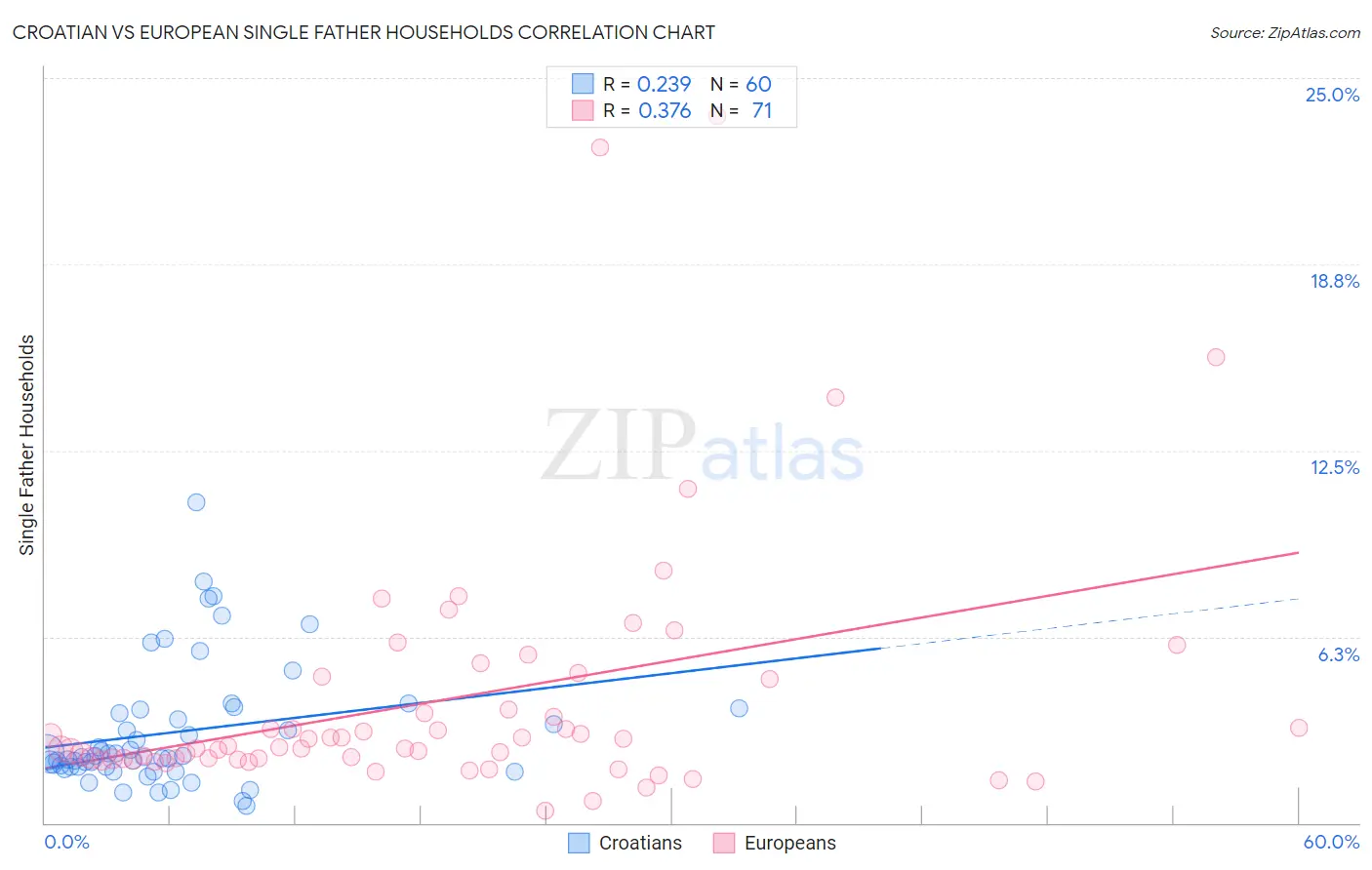 Croatian vs European Single Father Households
