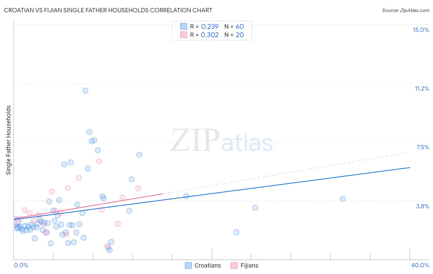 Croatian vs Fijian Single Father Households