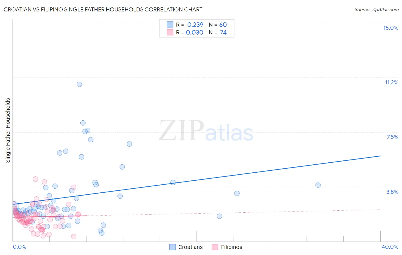 Croatian vs Filipino Single Father Households