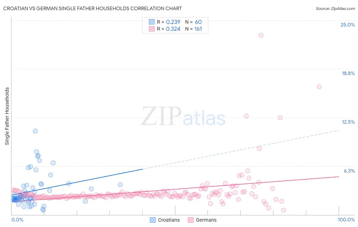Croatian vs German Single Father Households