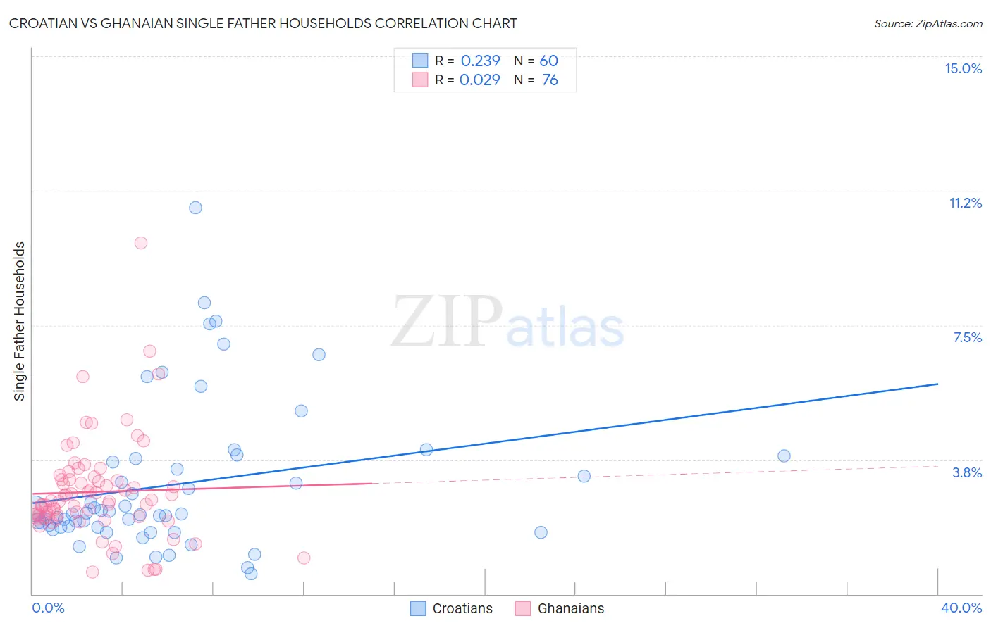 Croatian vs Ghanaian Single Father Households