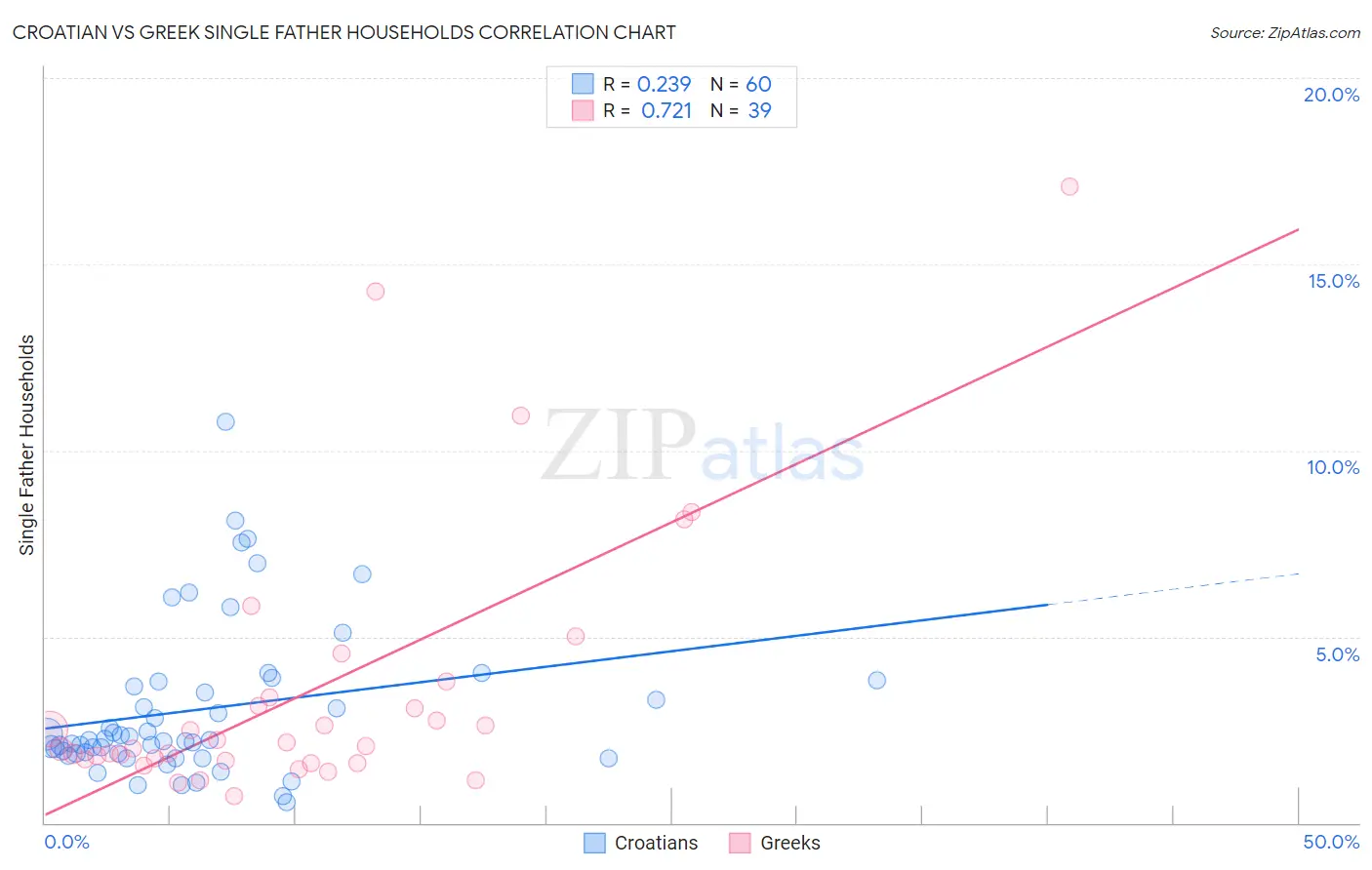 Croatian vs Greek Single Father Households
