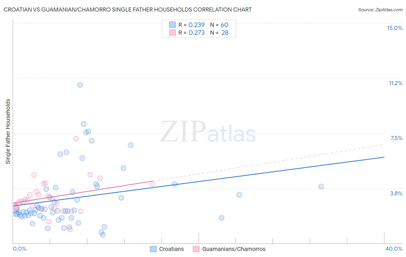Croatian vs Guamanian/Chamorro Single Father Households