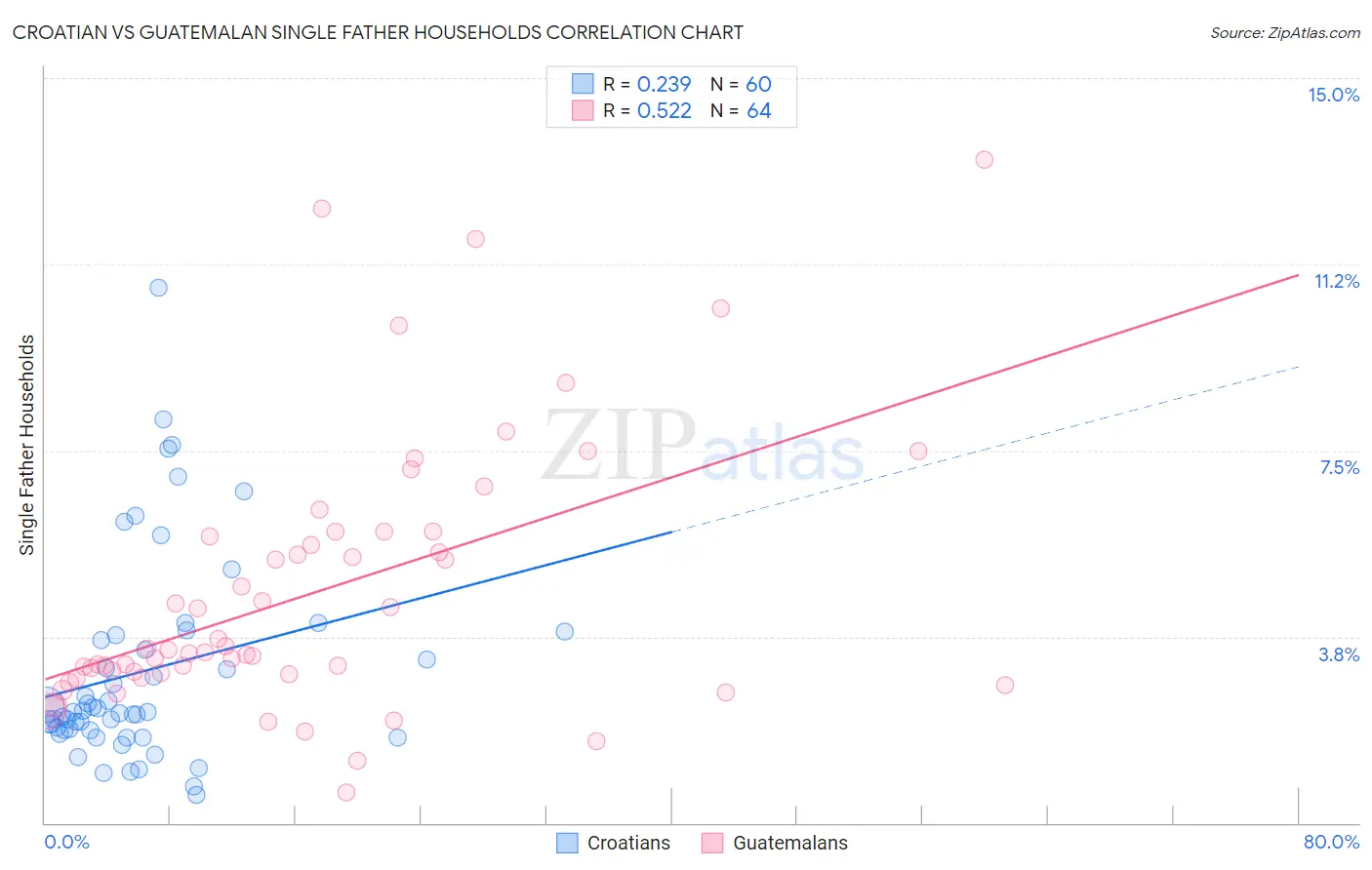 Croatian vs Guatemalan Single Father Households