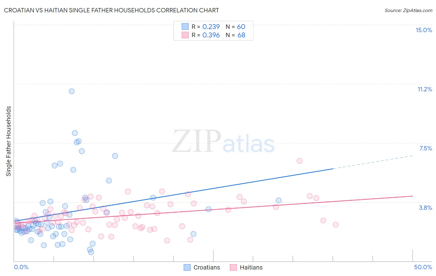 Croatian vs Haitian Single Father Households