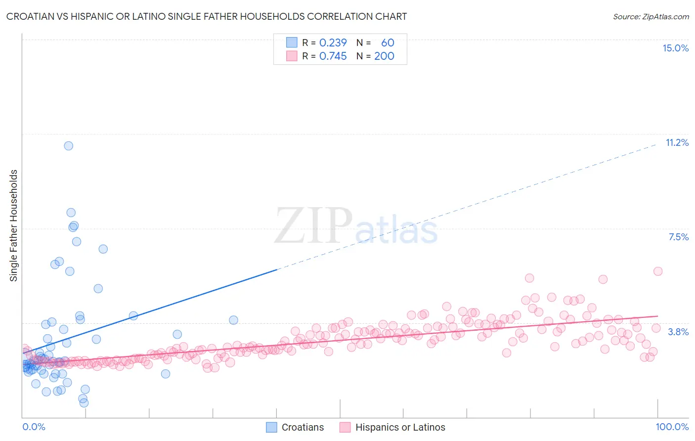 Croatian vs Hispanic or Latino Single Father Households