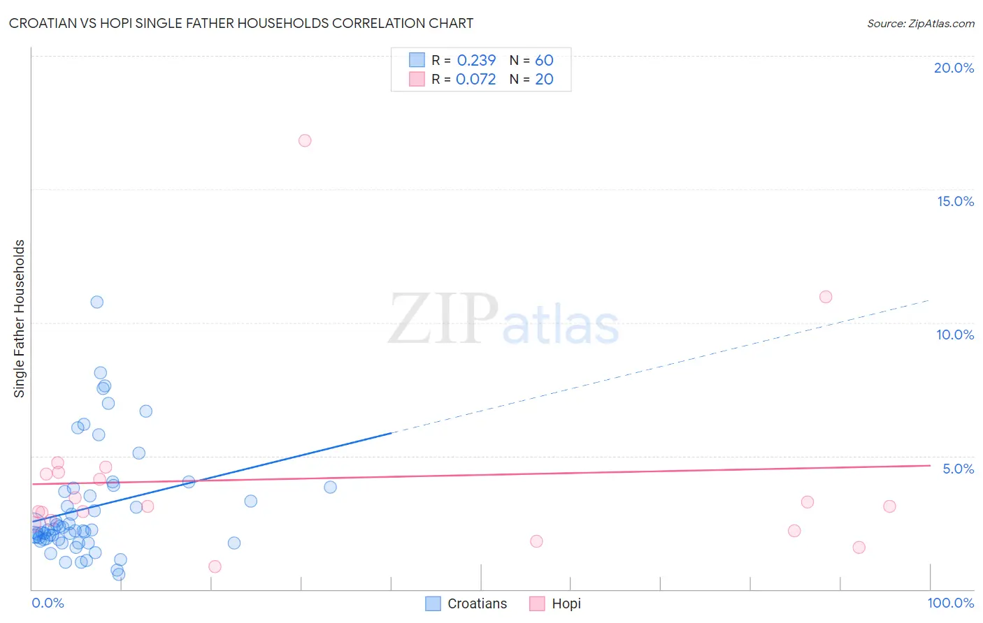 Croatian vs Hopi Single Father Households