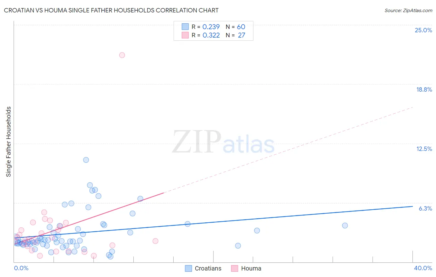 Croatian vs Houma Single Father Households