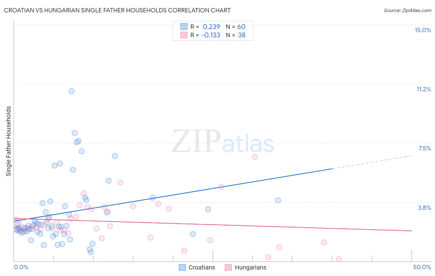 Croatian vs Hungarian Single Father Households