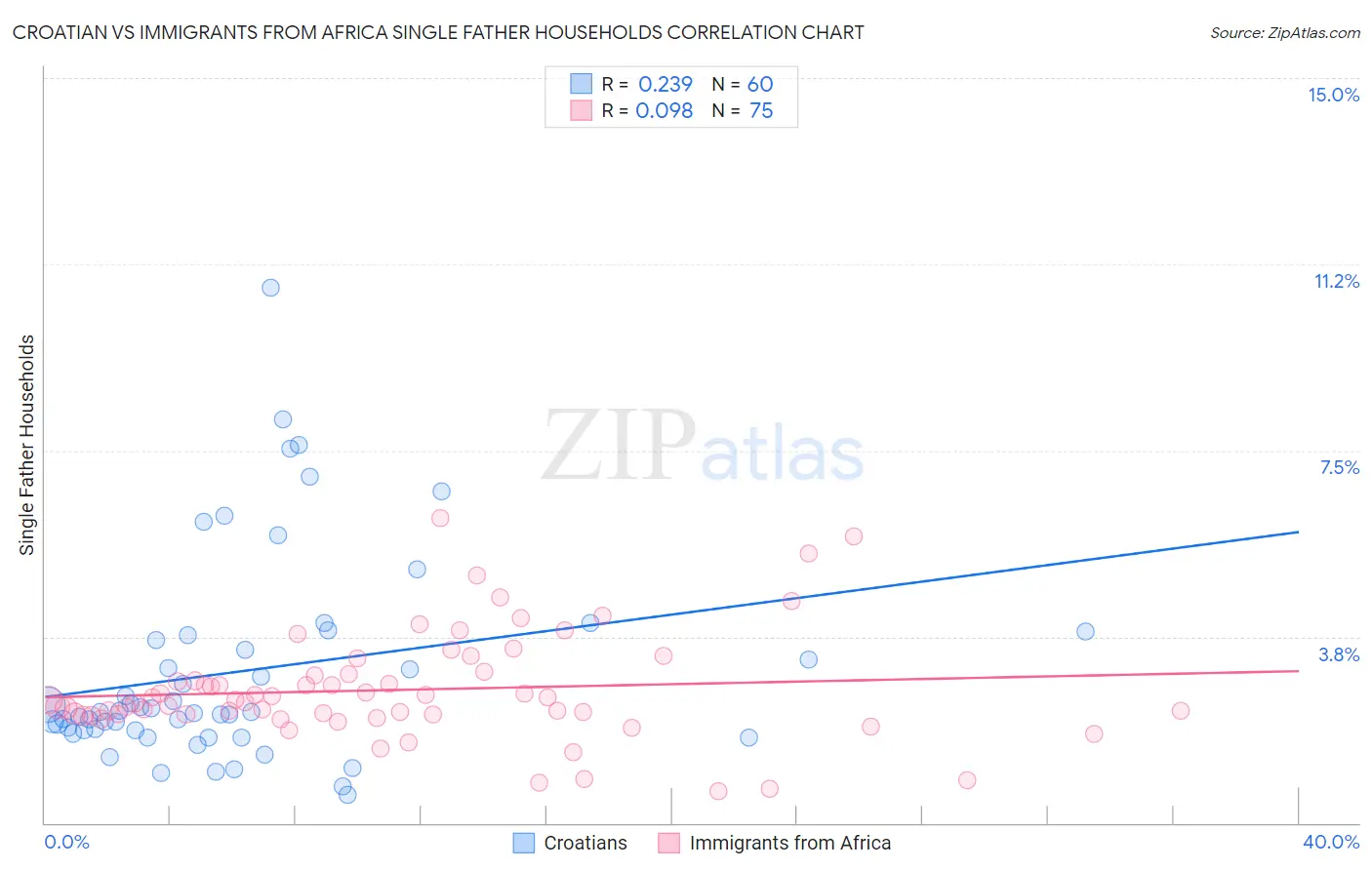 Croatian vs Immigrants from Africa Single Father Households