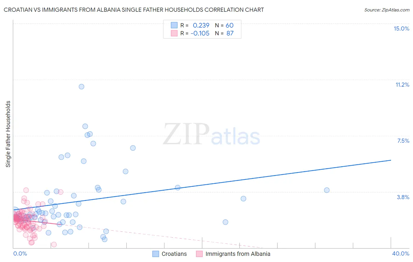 Croatian vs Immigrants from Albania Single Father Households