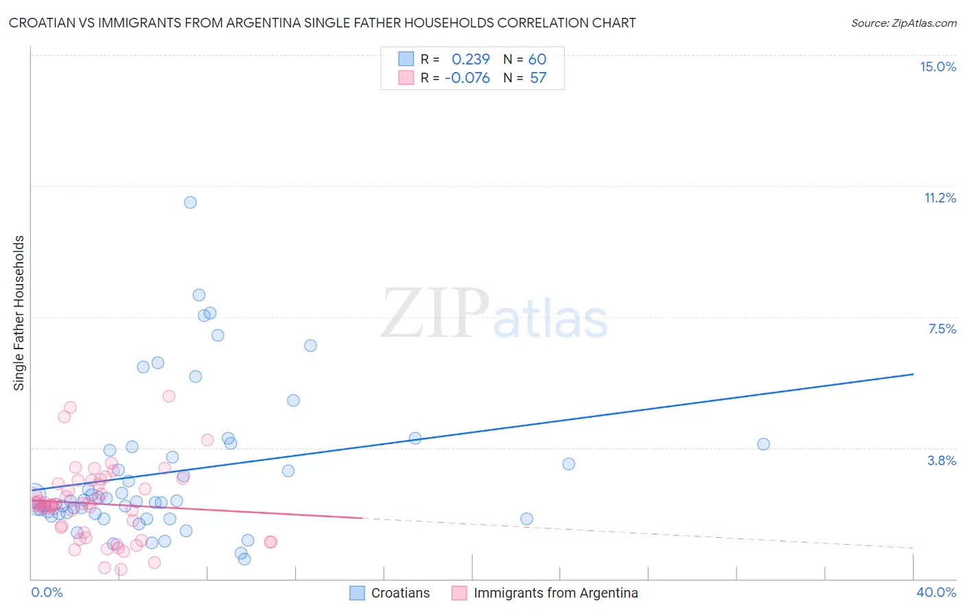 Croatian vs Immigrants from Argentina Single Father Households