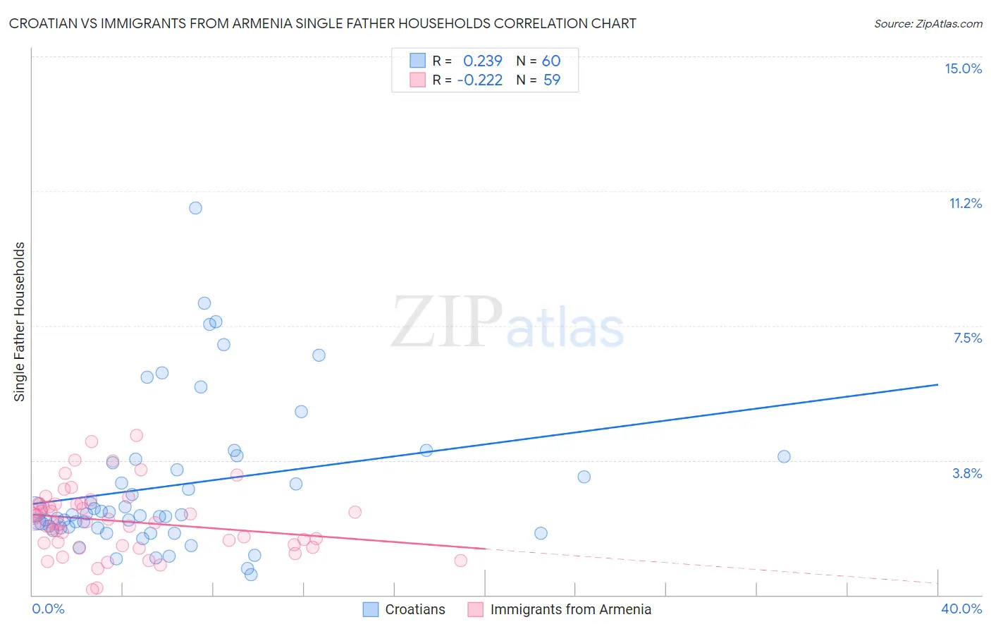 Croatian vs Immigrants from Armenia Single Father Households