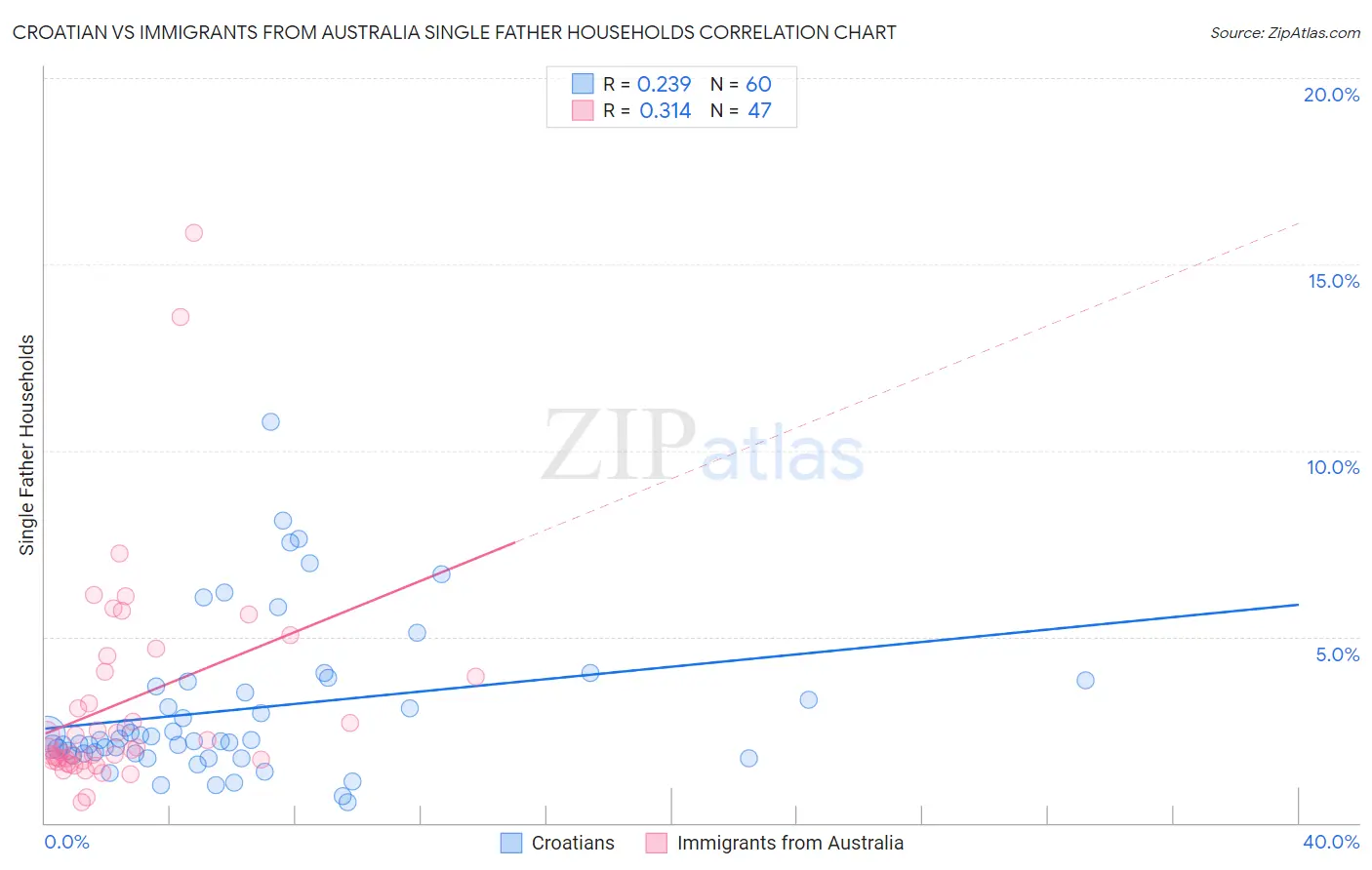 Croatian vs Immigrants from Australia Single Father Households