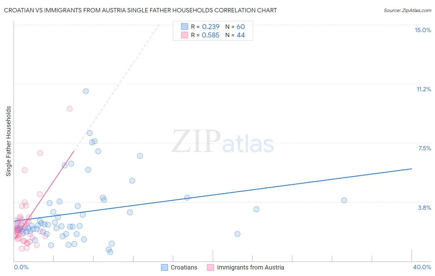 Croatian vs Immigrants from Austria Single Father Households