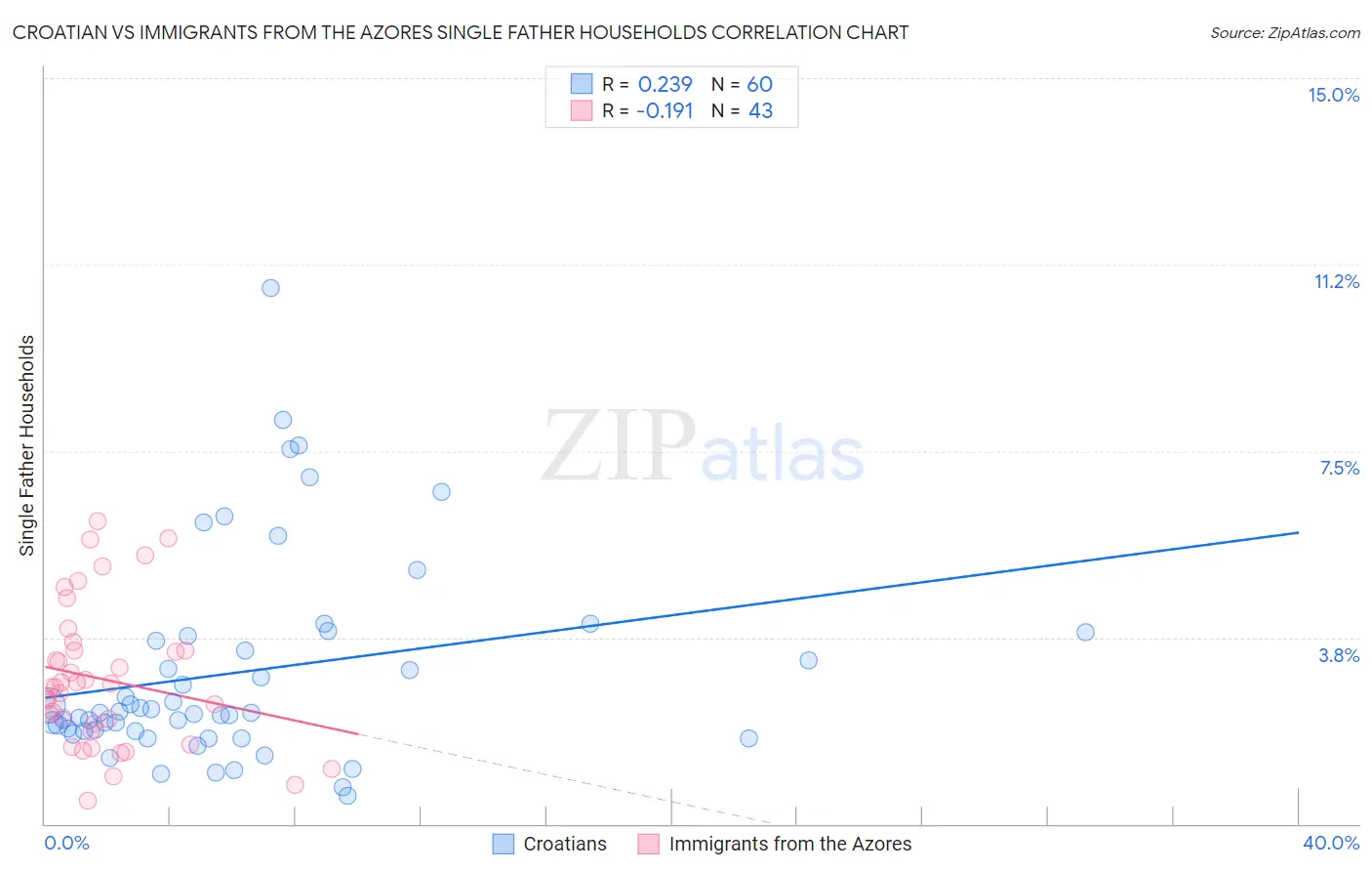 Croatian vs Immigrants from the Azores Single Father Households