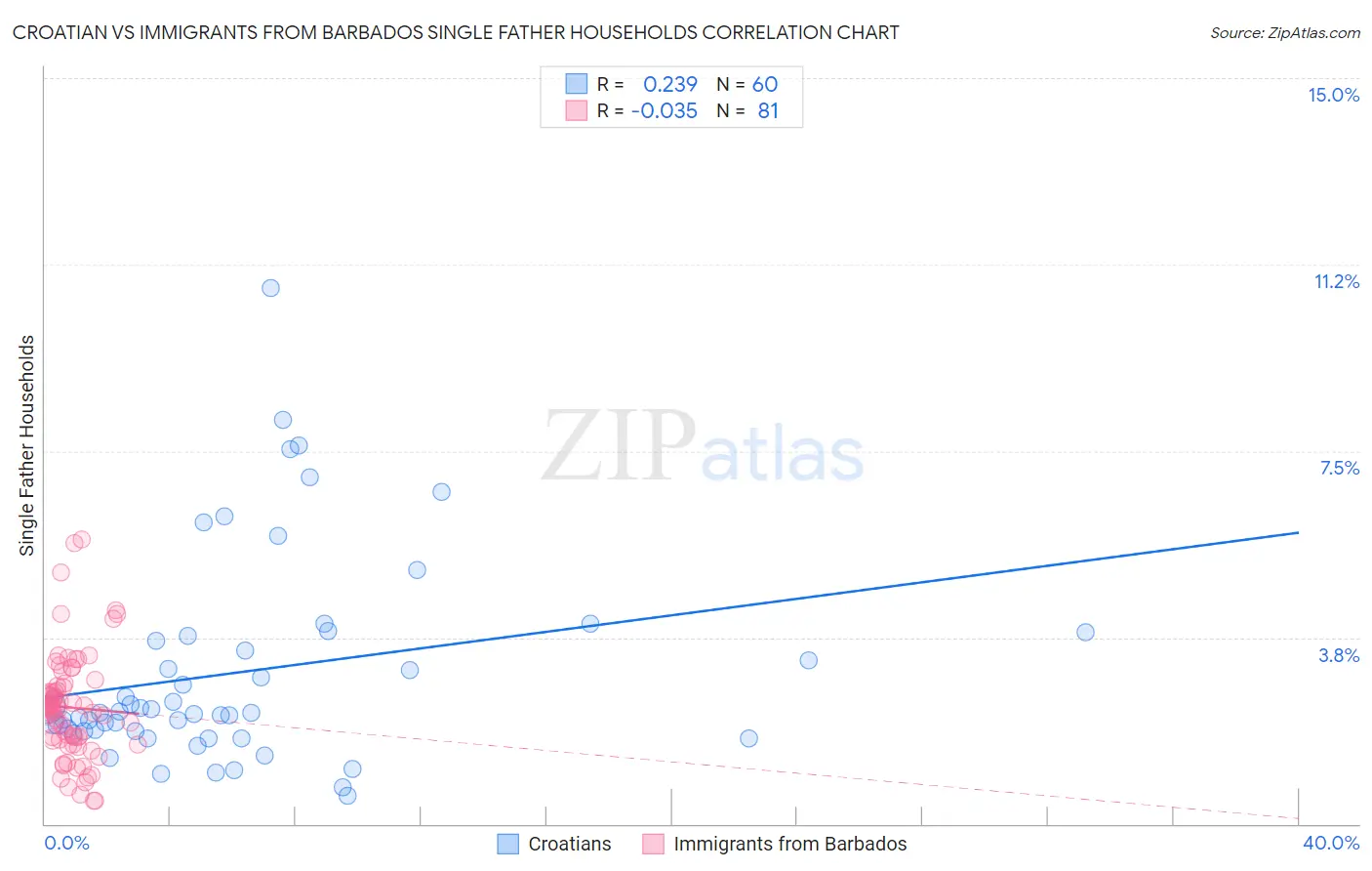 Croatian vs Immigrants from Barbados Single Father Households