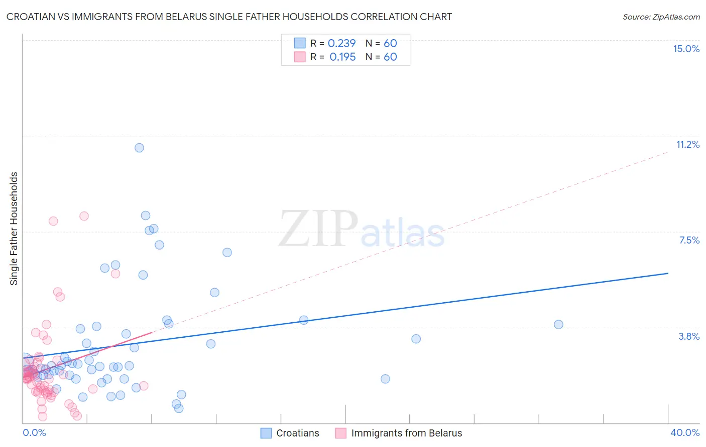 Croatian vs Immigrants from Belarus Single Father Households