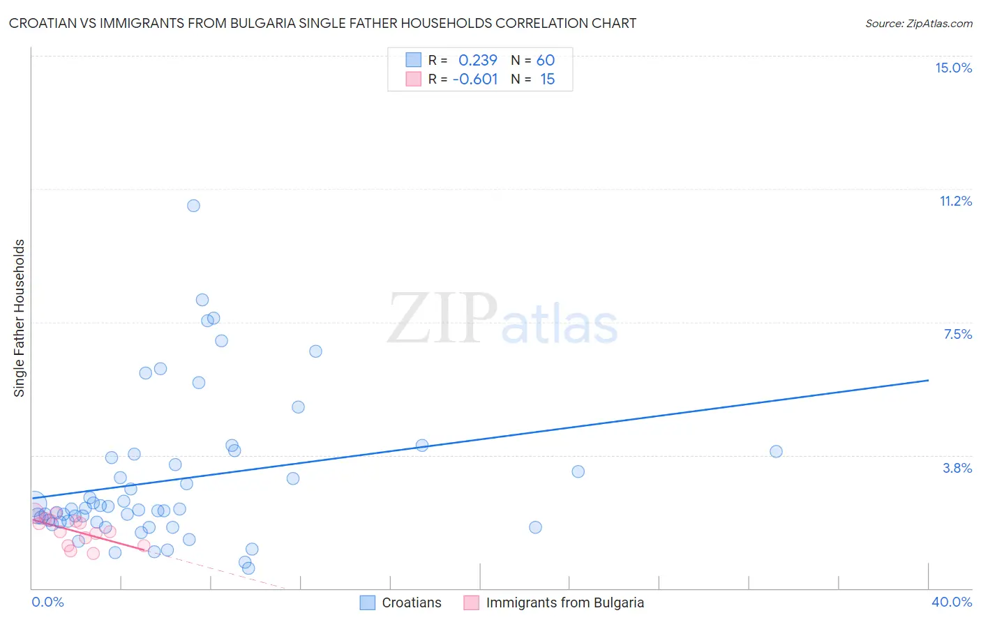 Croatian vs Immigrants from Bulgaria Single Father Households