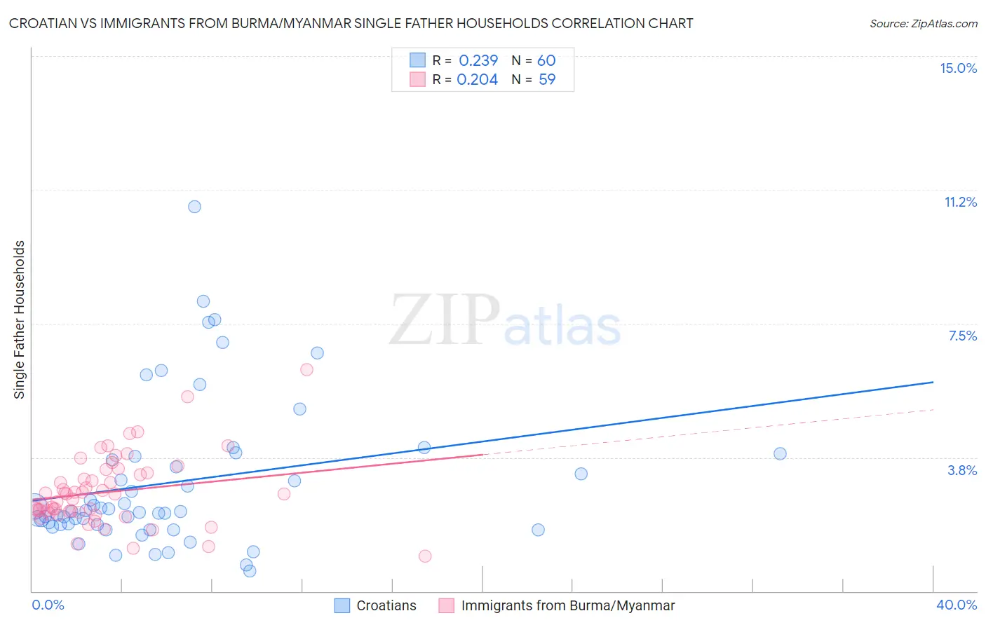 Croatian vs Immigrants from Burma/Myanmar Single Father Households