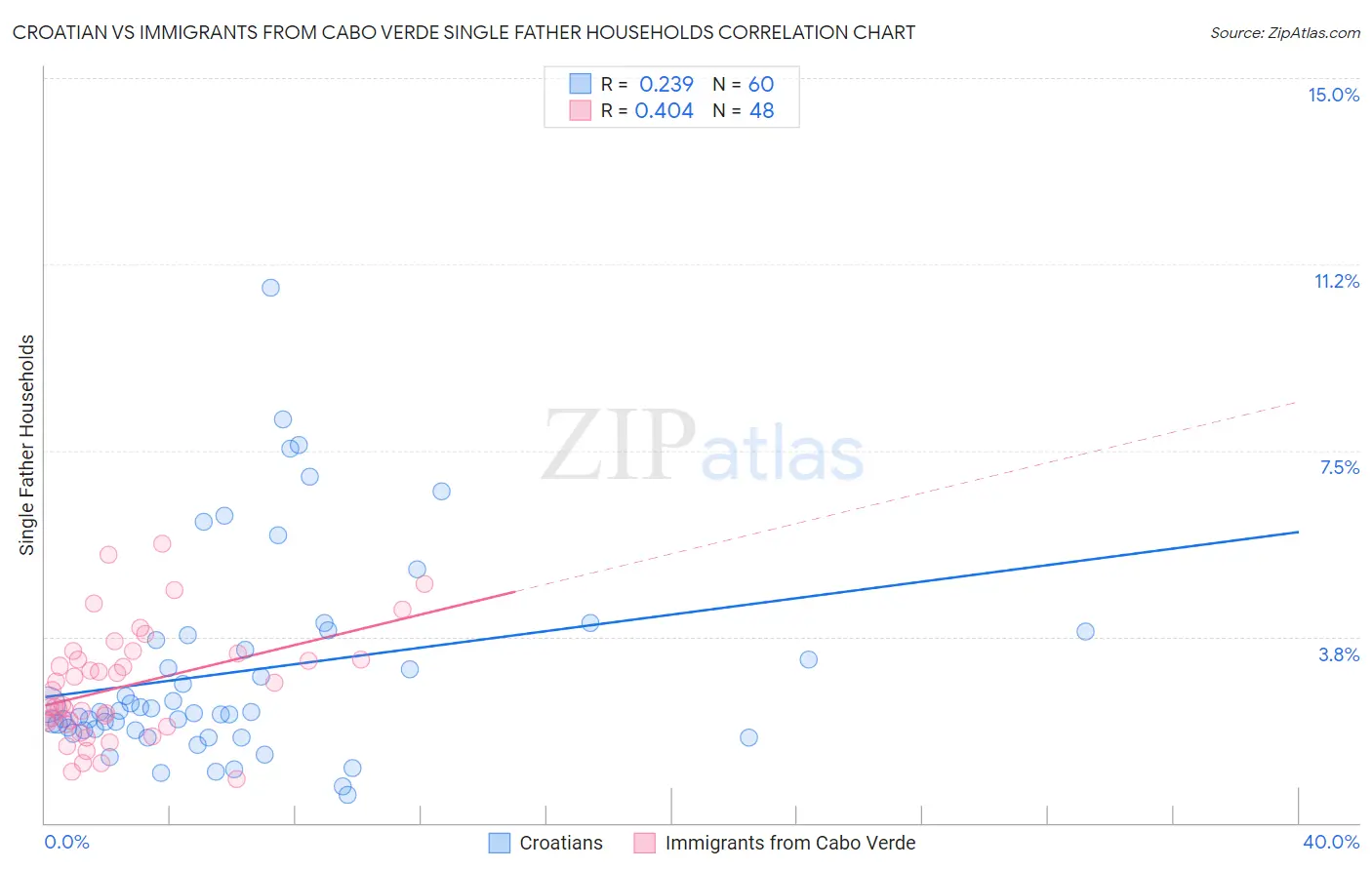 Croatian vs Immigrants from Cabo Verde Single Father Households