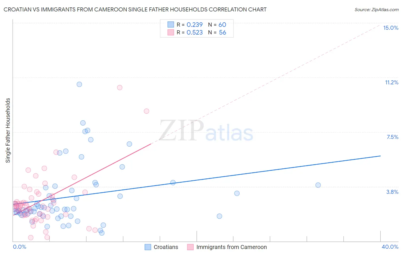 Croatian vs Immigrants from Cameroon Single Father Households