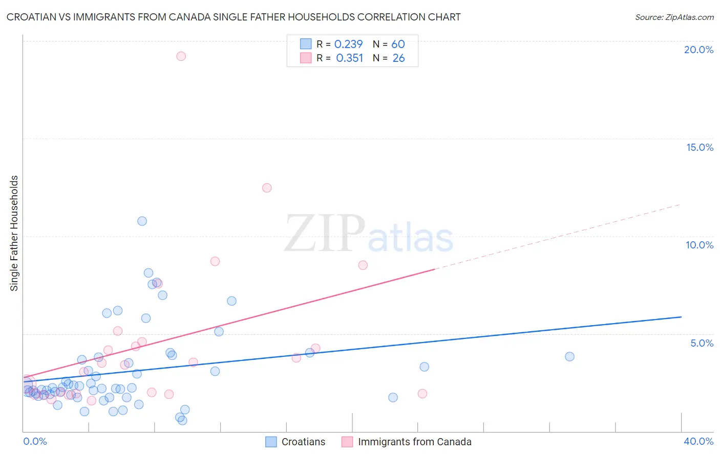 Croatian vs Immigrants from Canada Single Father Households