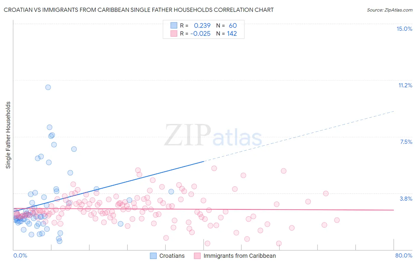 Croatian vs Immigrants from Caribbean Single Father Households
