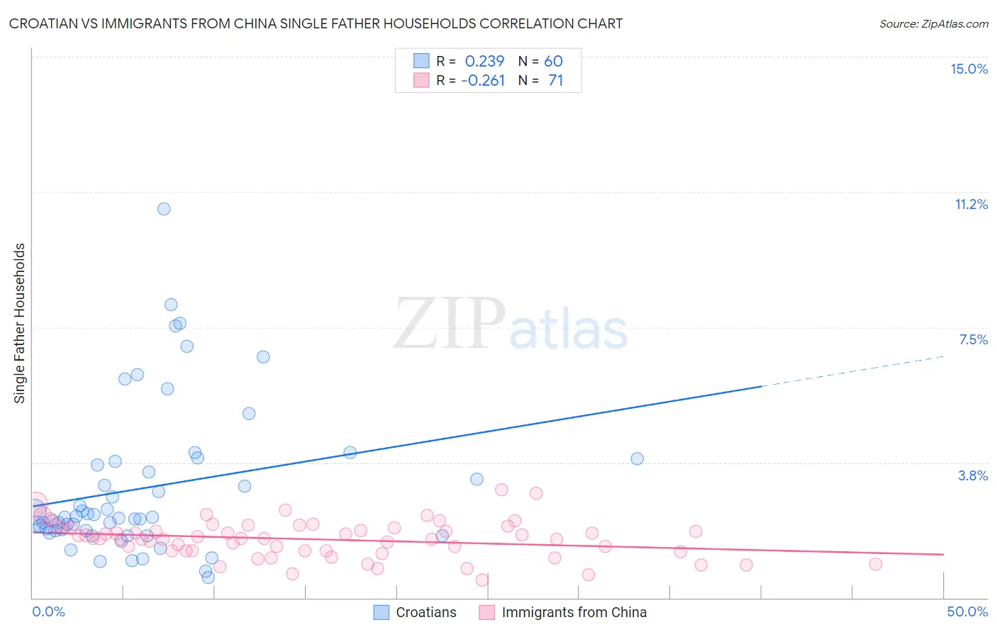 Croatian vs Immigrants from China Single Father Households