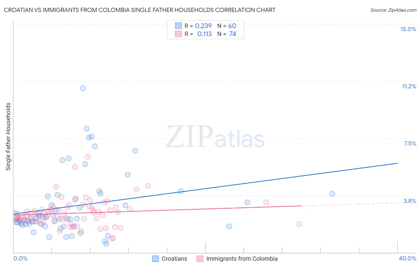 Croatian vs Immigrants from Colombia Single Father Households