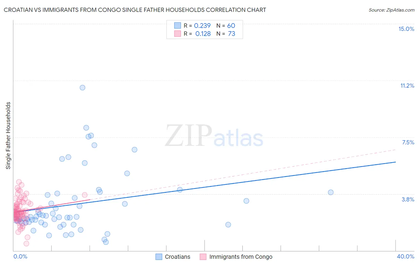 Croatian vs Immigrants from Congo Single Father Households